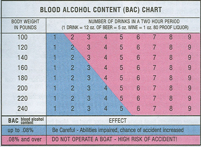 American Alcohol Content Chart