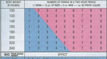Blood Alcohol Content Chart